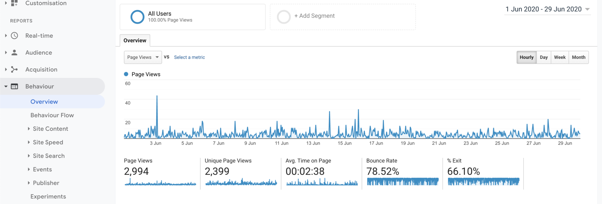 How To Use Google Analytics To Improve Your CRO
