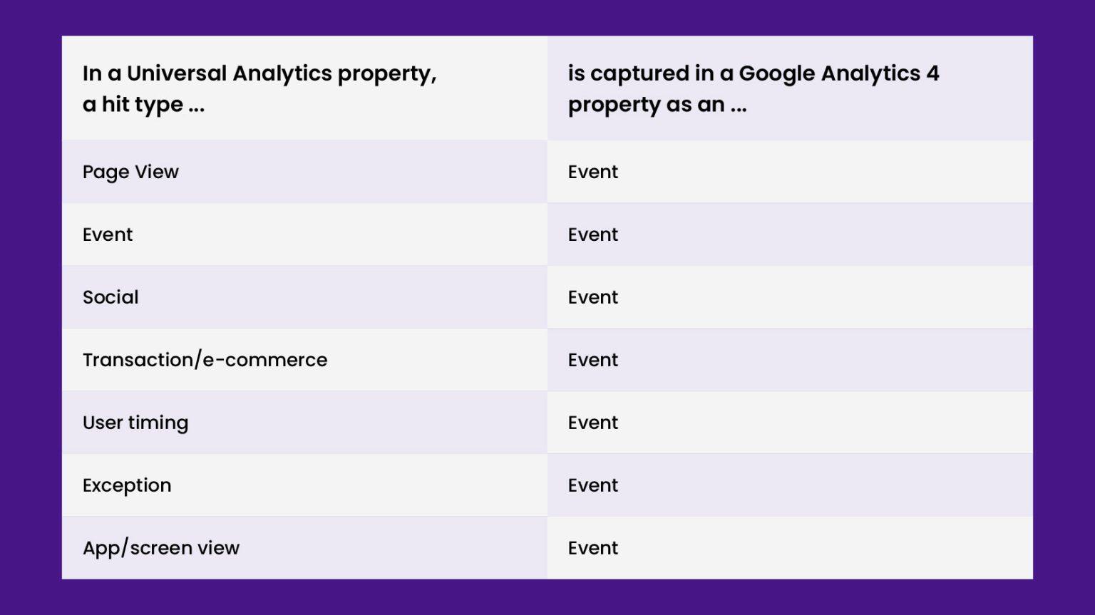 Differences Between Universal Analytics And GA4 | Adzooma